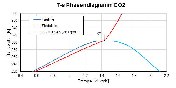 T-s Diagramm CO2,Institut für Kernenergetik und Energiesysteme, Universität Stuttgart