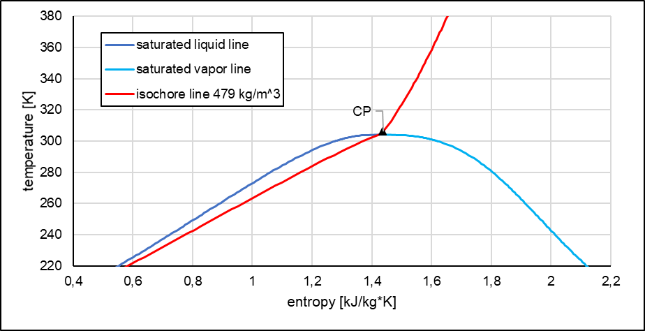 T-s Diagram of CO2,Institut für Kernenergetik und Energiesysteme, Universität Stuttgart